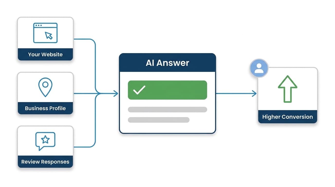 Flat vector infographic showing an AI answer assembled from a business website, Google Business Profile details, and review responses, leading to a higher conversion signal