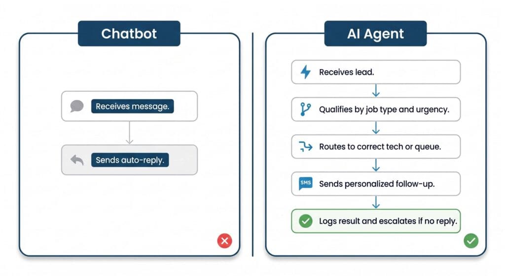 Flat vector diagram comparing a basic chatbot workflow (two steps) to a real AI agent workflow (five steps) including lead qualification, routing, and follow-up