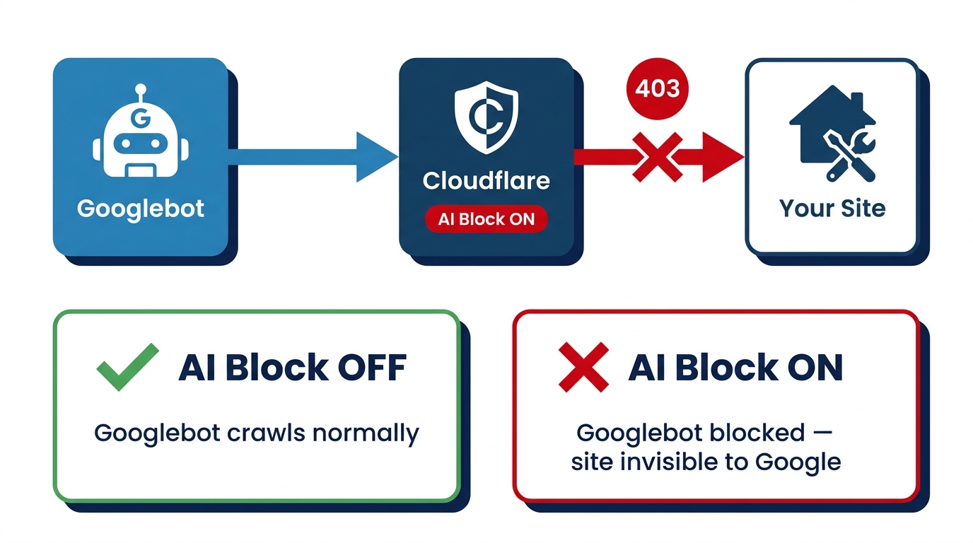 Flat vector flow diagram showing Cloudflare AI block intercepting Googlebot with a 403 error before it reaches a home-service website