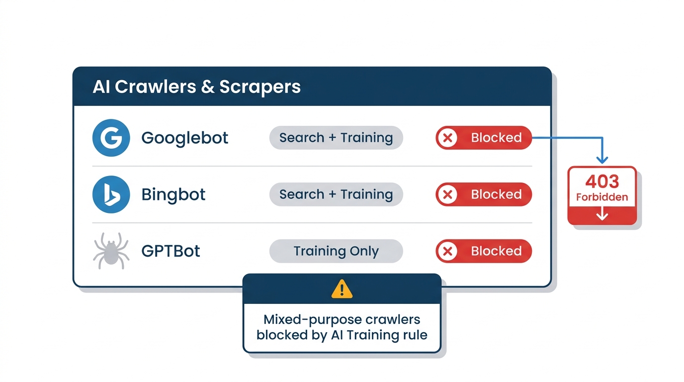 Flat vector UI panel showing Cloudflare classifying Googlebot and Bingbot as Search plus Training bots with blocked status