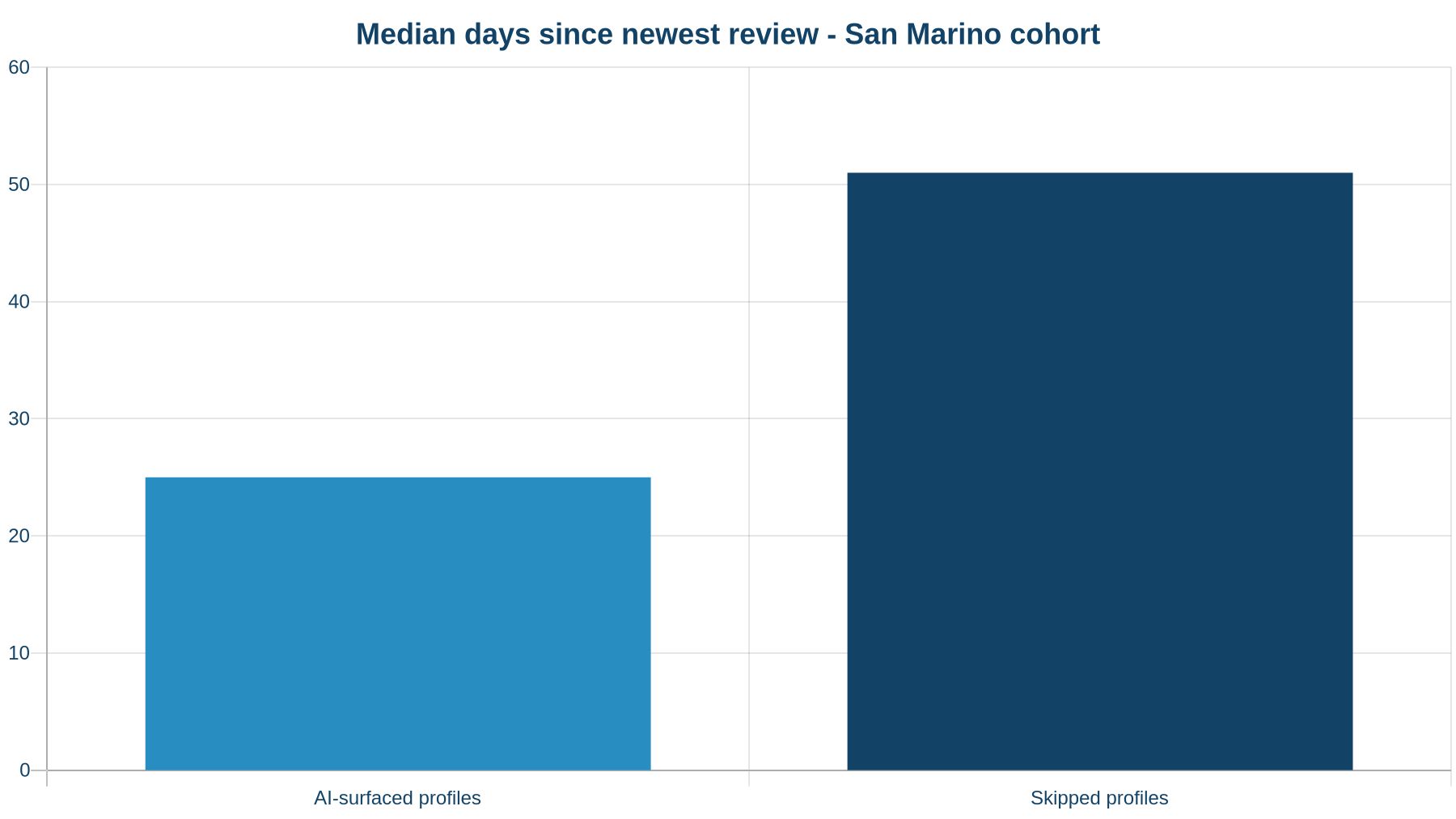 Median days since the newest review for AI-surfaced vs skipped profiles in the San Marino cohort