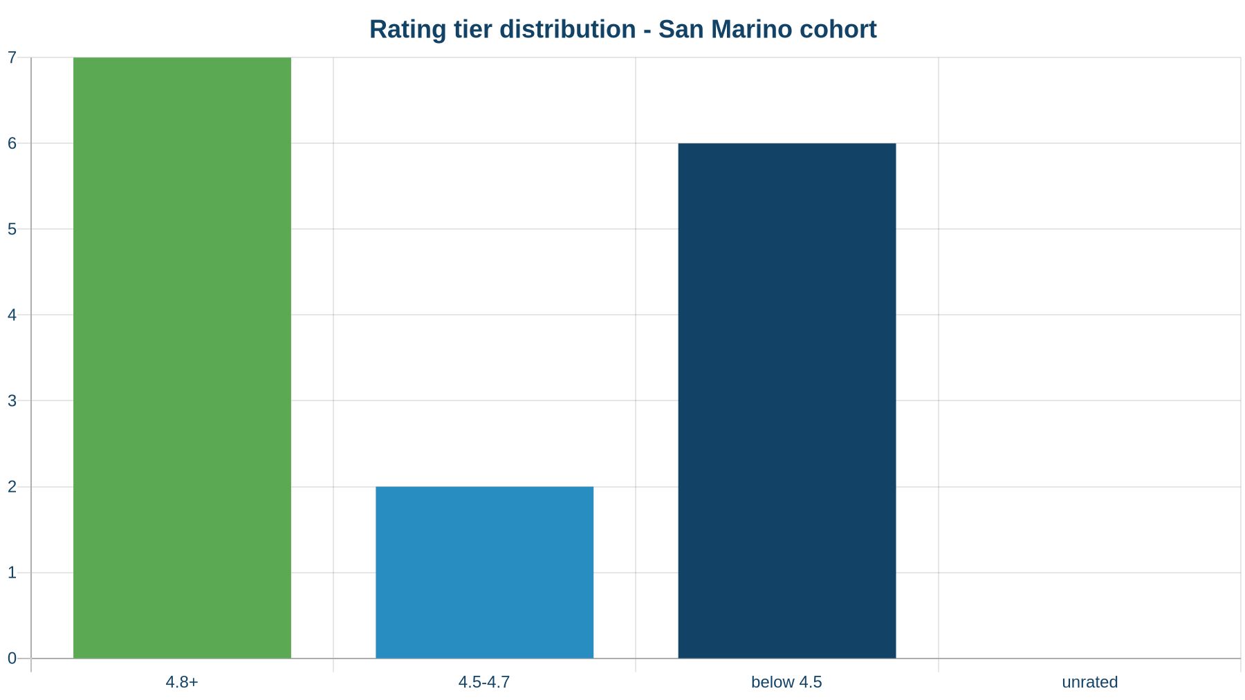 Rating tier distribution across the audited San Marino cohort