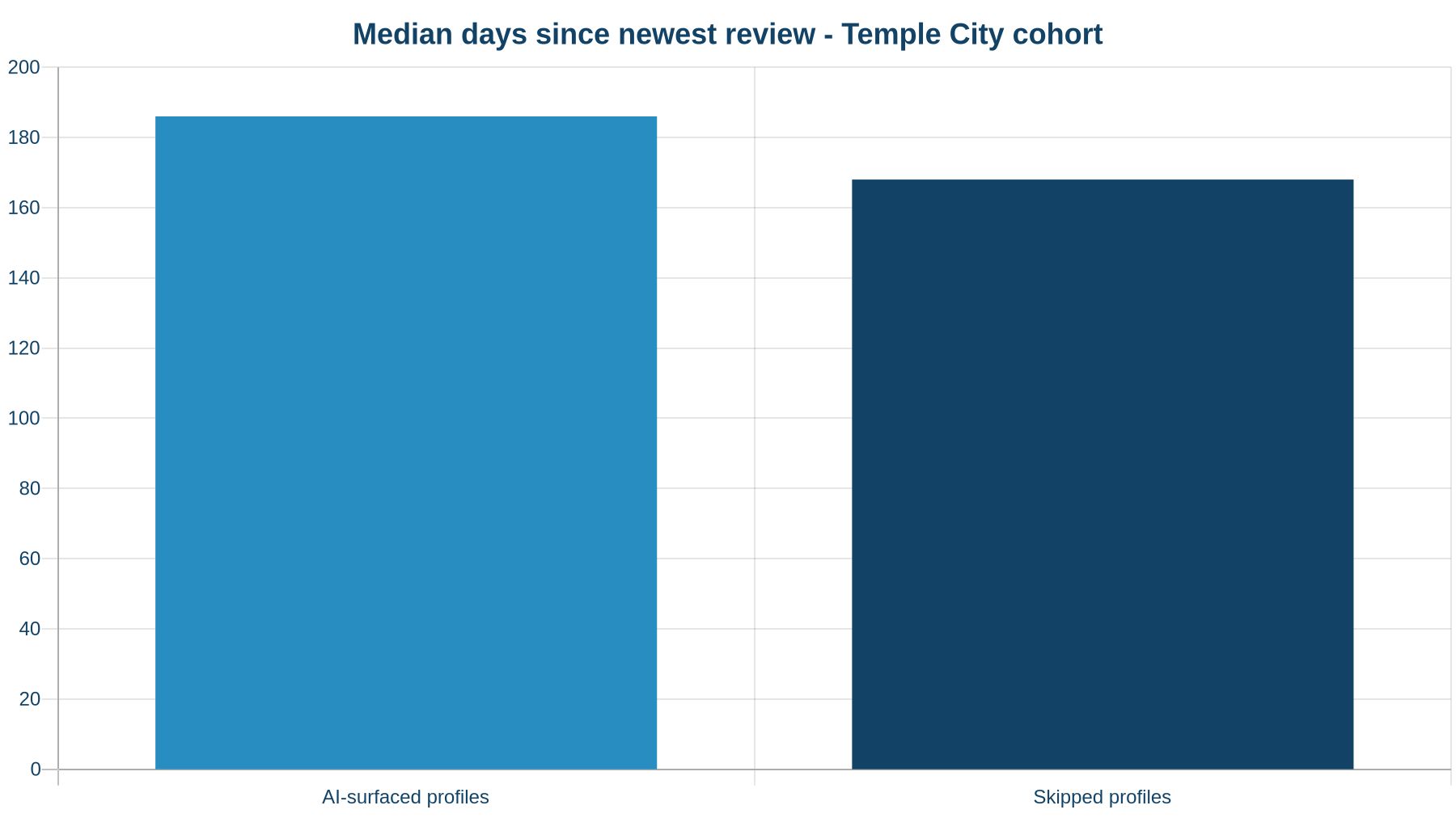Median days since the newest review for AI-surfaced vs skipped profiles in the Temple City cohort