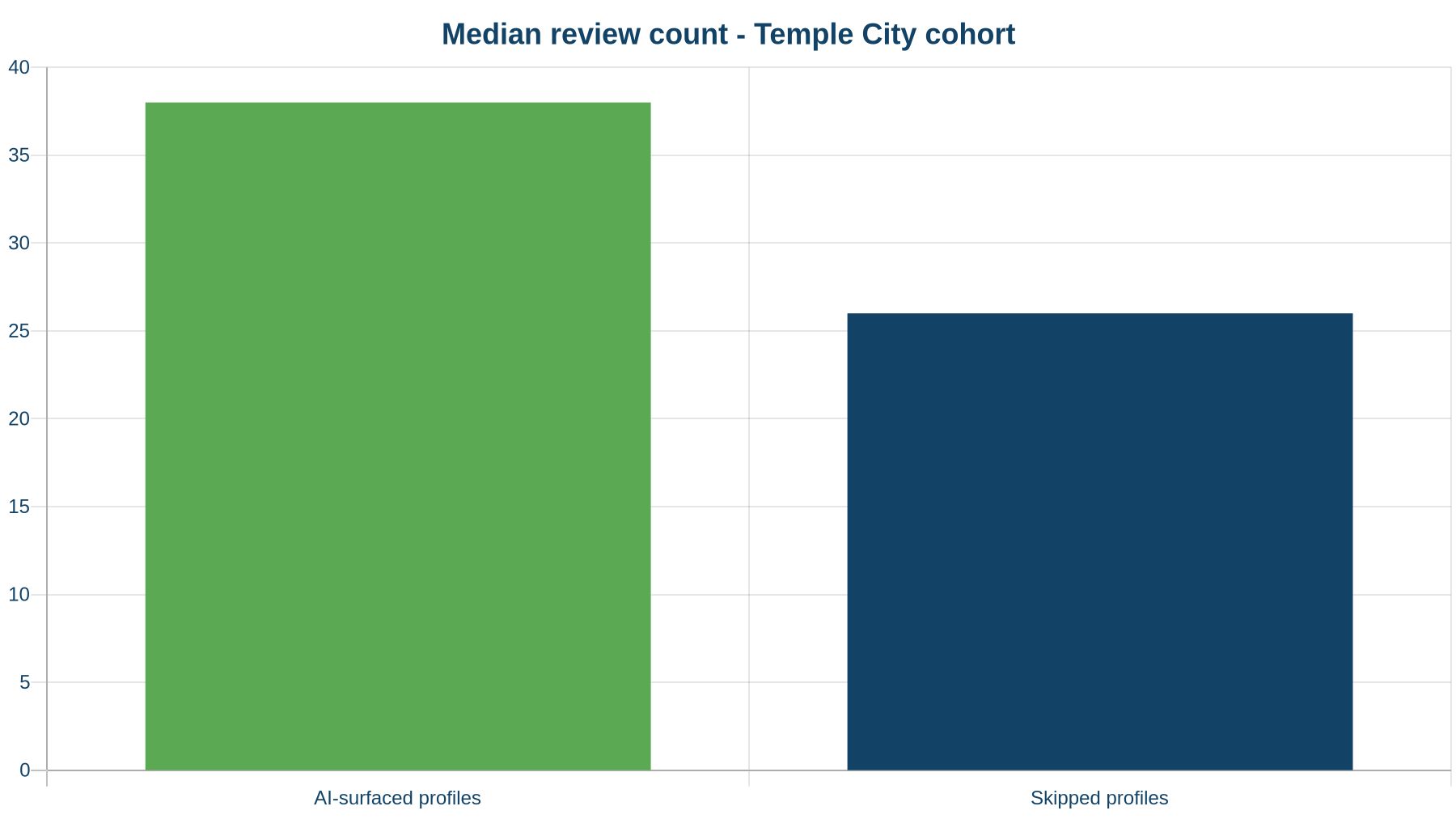 Median review count for AI-surfaced vs skipped profiles in the Temple City cohort