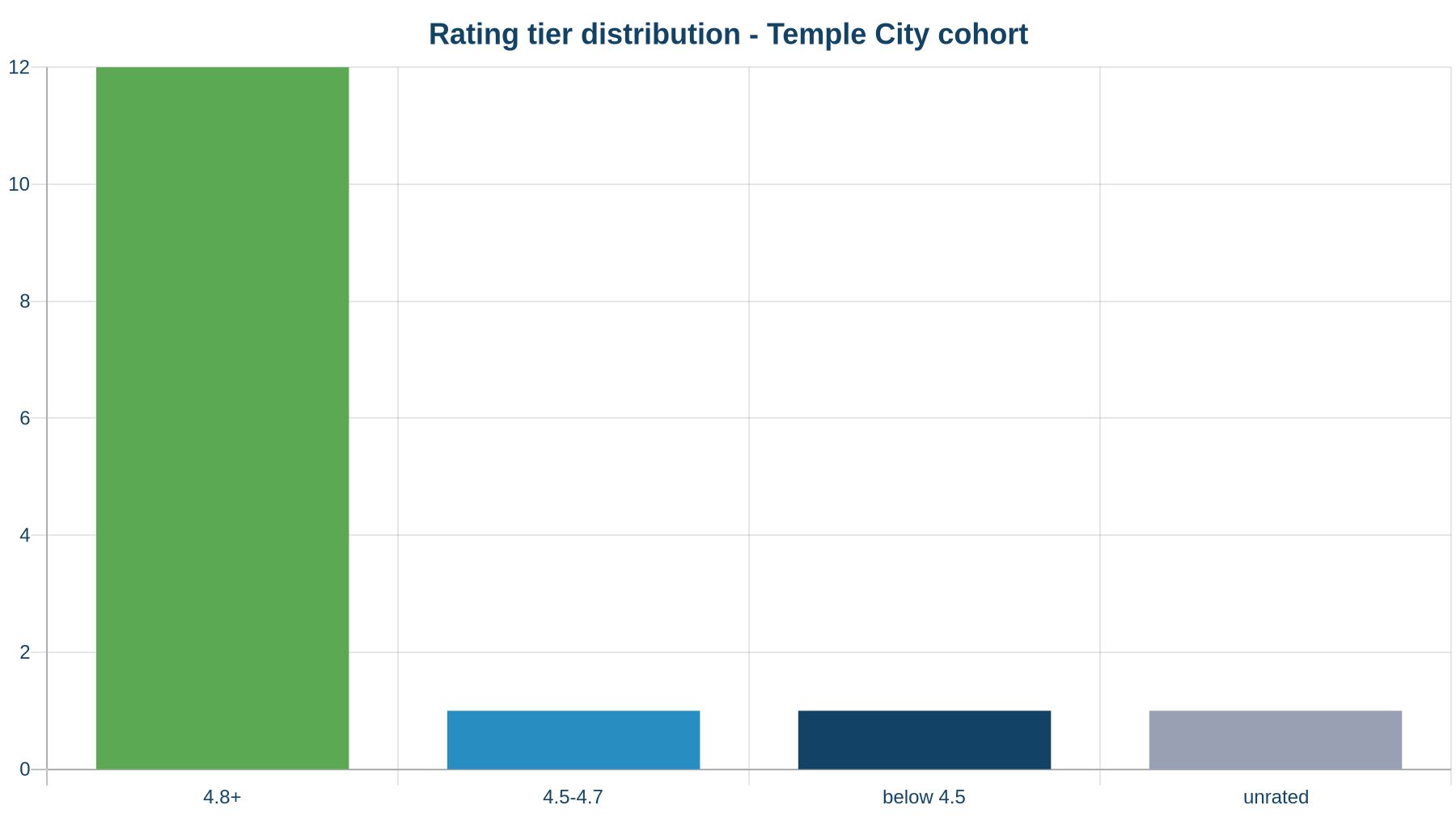 Rating tier distribution across the audited Temple City cohort