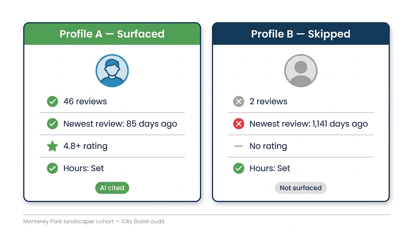 Side-by-side comparison cards: Profile A surfaced with 46 reviews and 4.8+ rating vs Profile B skipped with 2 reviews and no rating