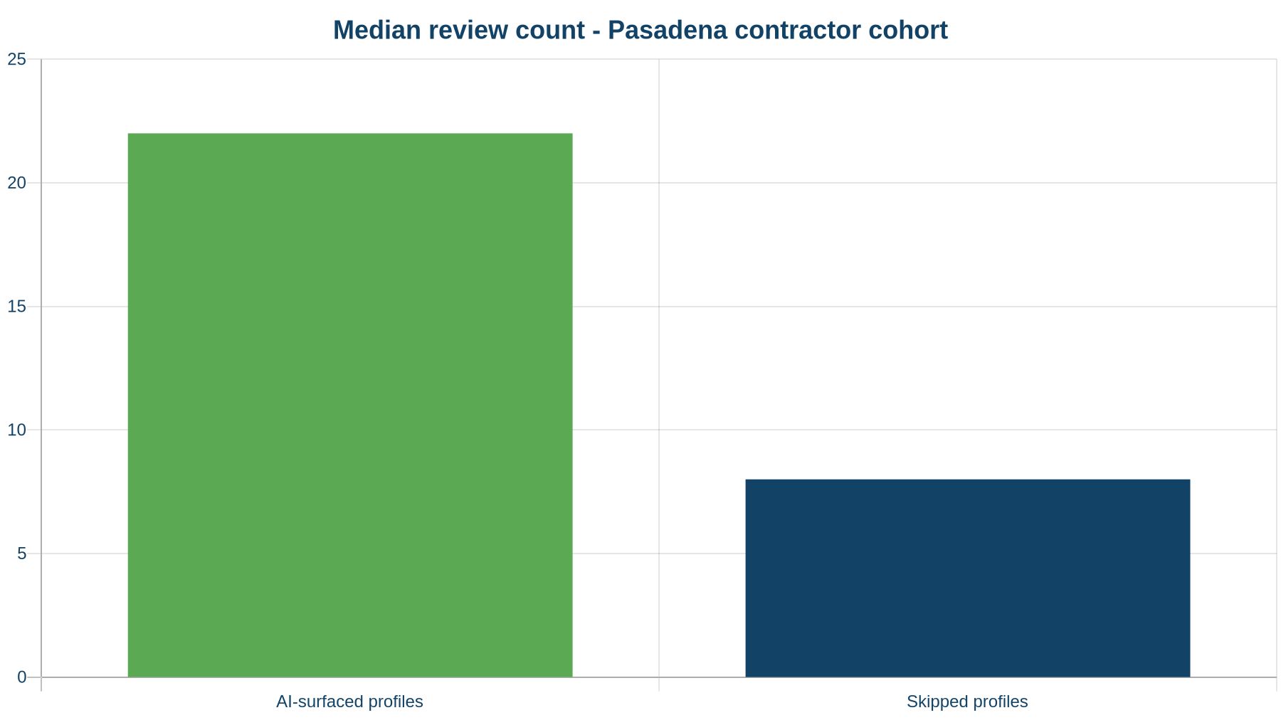Median review count for AI-surfaced vs skipped general contractor profiles in the Pasadena cohort: 22 vs 8