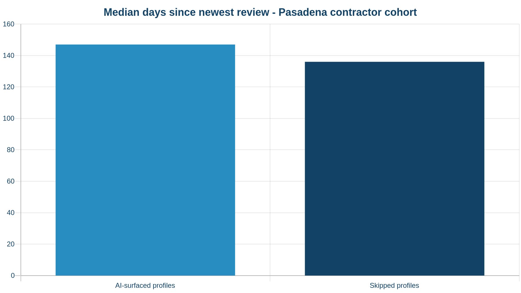 Median days since the newest review for AI-surfaced vs skipped contractor profiles in Pasadena: 147 vs 136