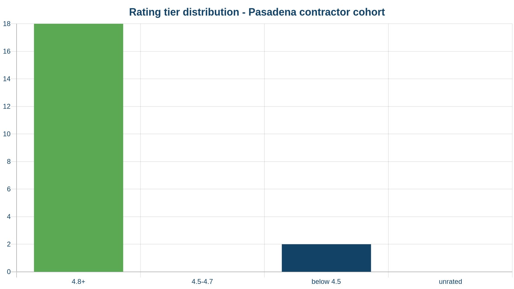 Rating tier distribution across the audited Pasadena contractor cohort: 18 at 4.8+, 2 below 4.5