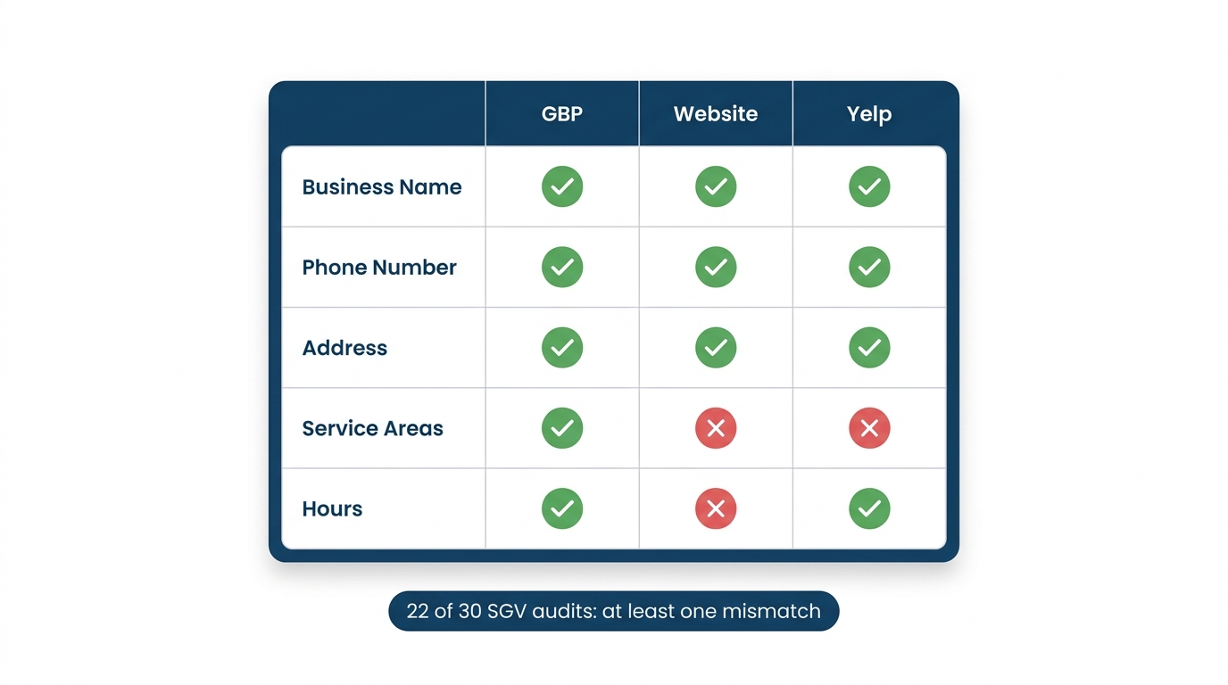 Flat checklist table showing five business data fields across GBP, website, and Yelp with green checks and red mismatches highlighted