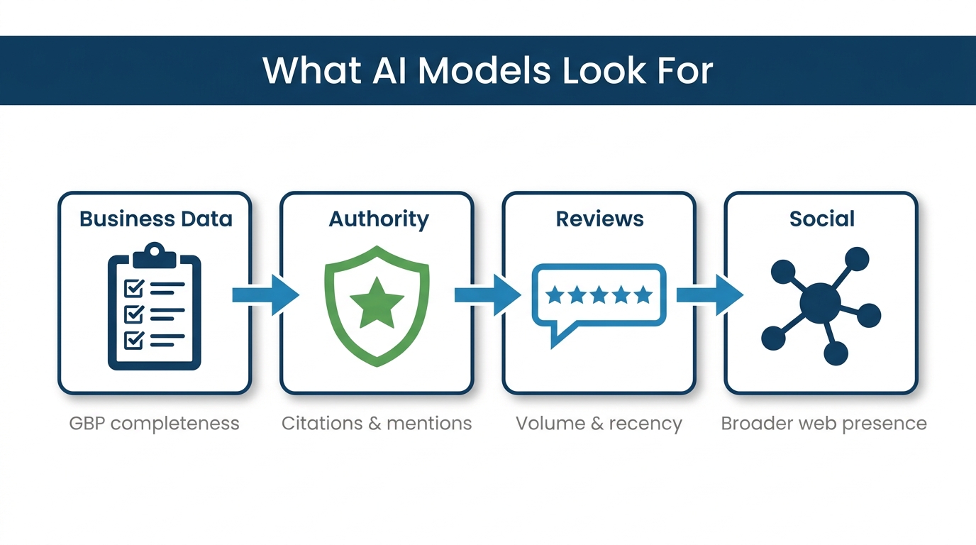 Four signal category cards — Business Data, Authority, Reviews, Social — showing what AI models use to recommend local businesses