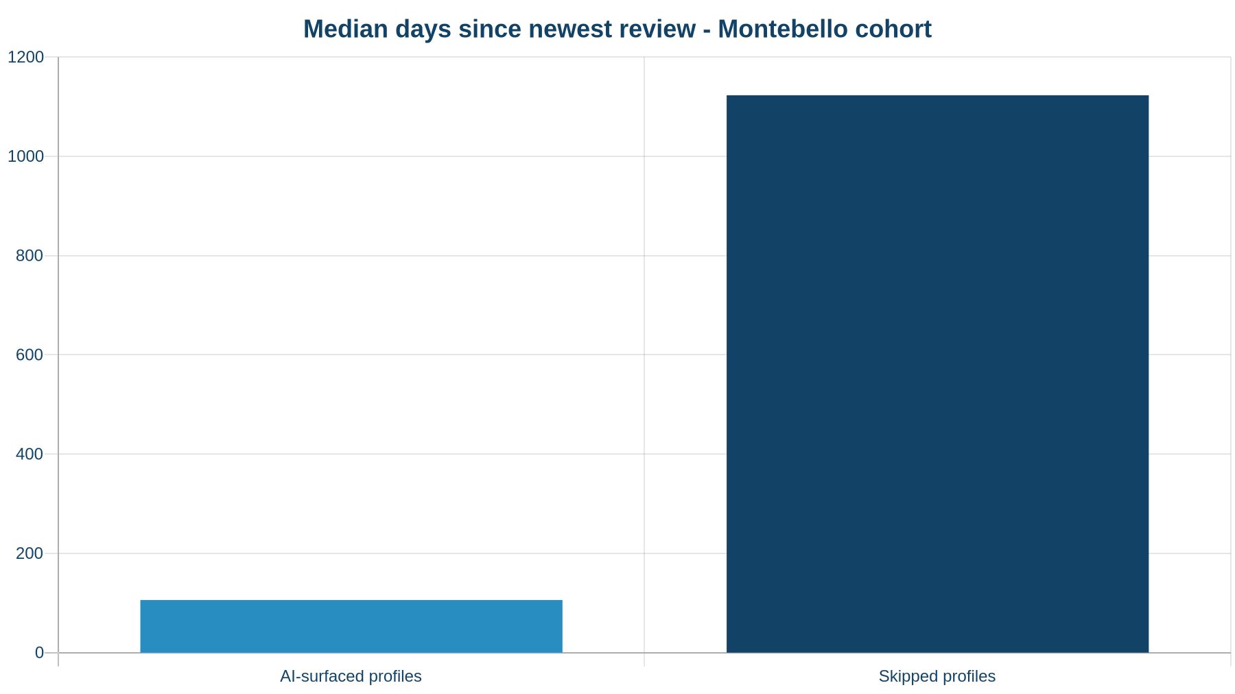 Median days since the newest review for AI-surfaced vs skipped profiles in the Montebello cohort