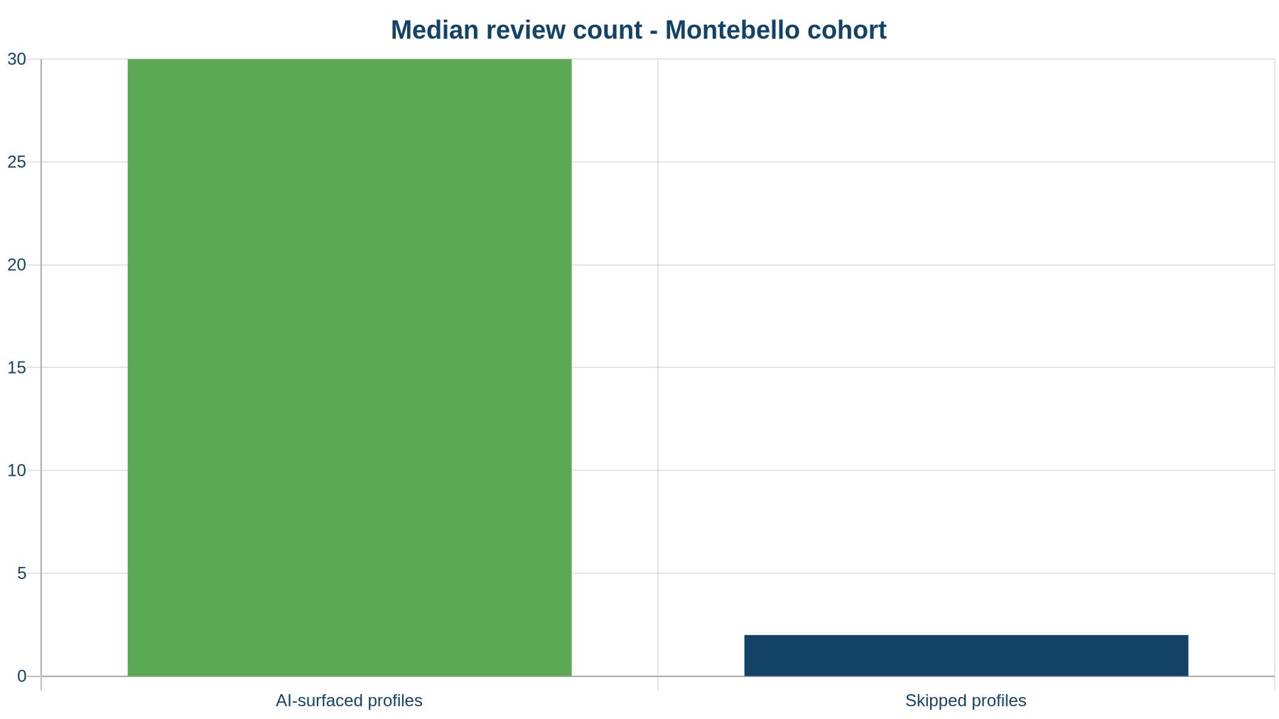 Median review count for AI-surfaced vs skipped profiles in the Montebello cohort