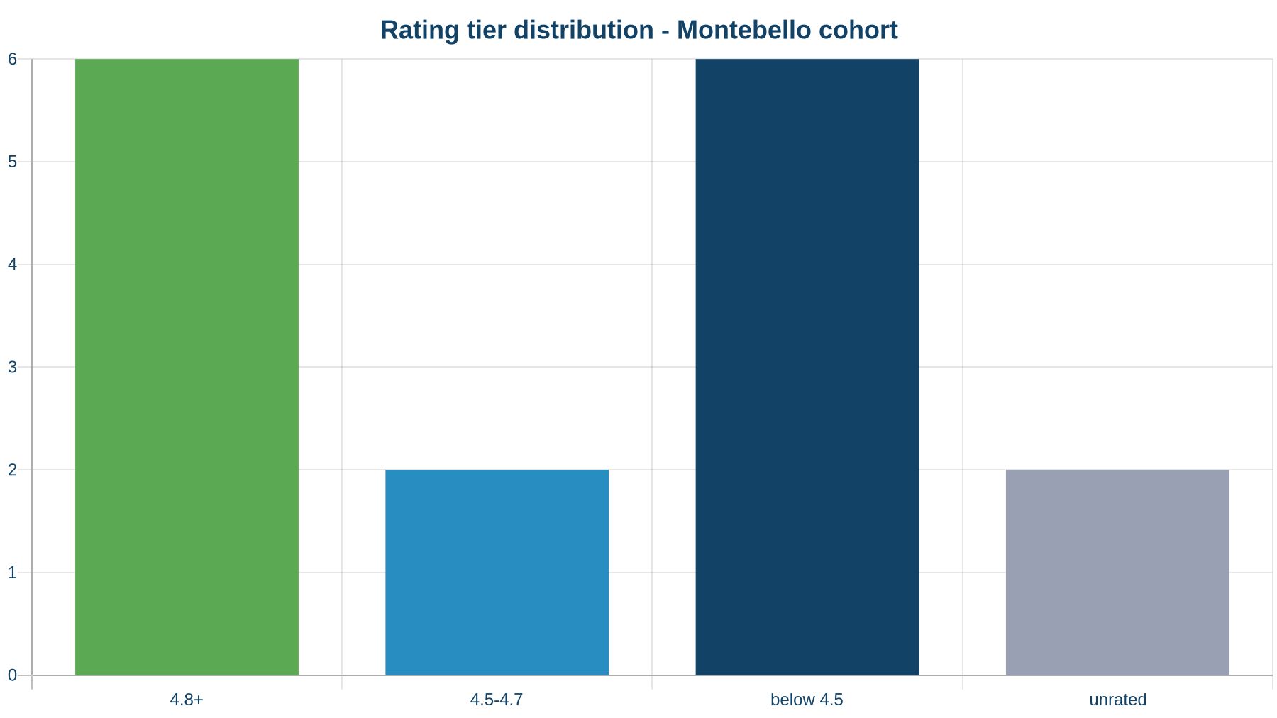 Rating tier distribution across the audited Montebello cohort