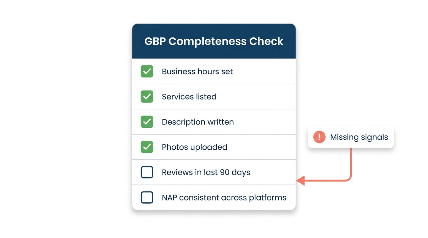 Google Business Profile completeness checklist with four green checkmarks and two unchecked items flagged as missing signals