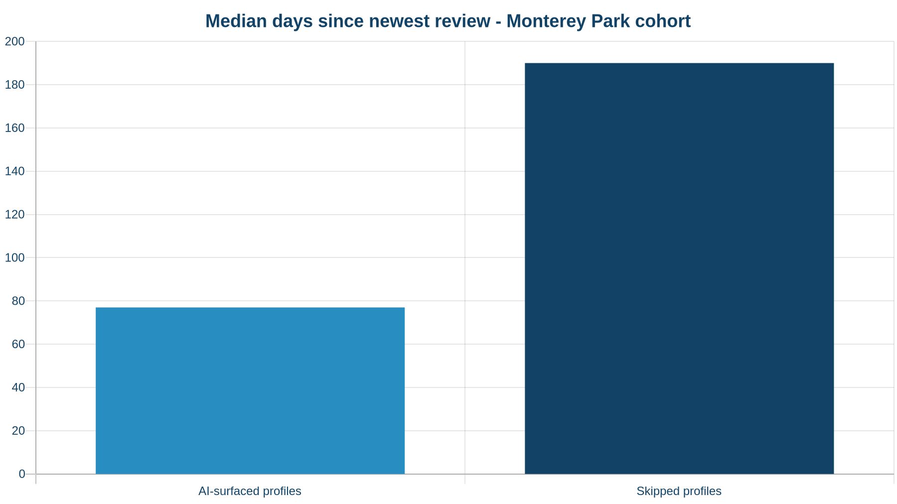 Median days since the newest review for AI-surfaced vs skipped profiles in the Monterey Park cohort