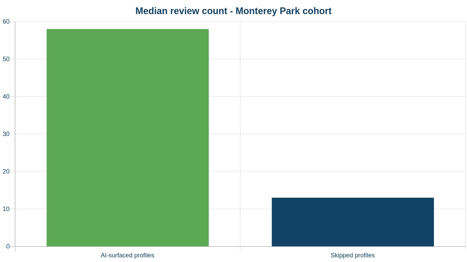 Median review count for AI-surfaced vs skipped profiles in the Monterey Park cohort
