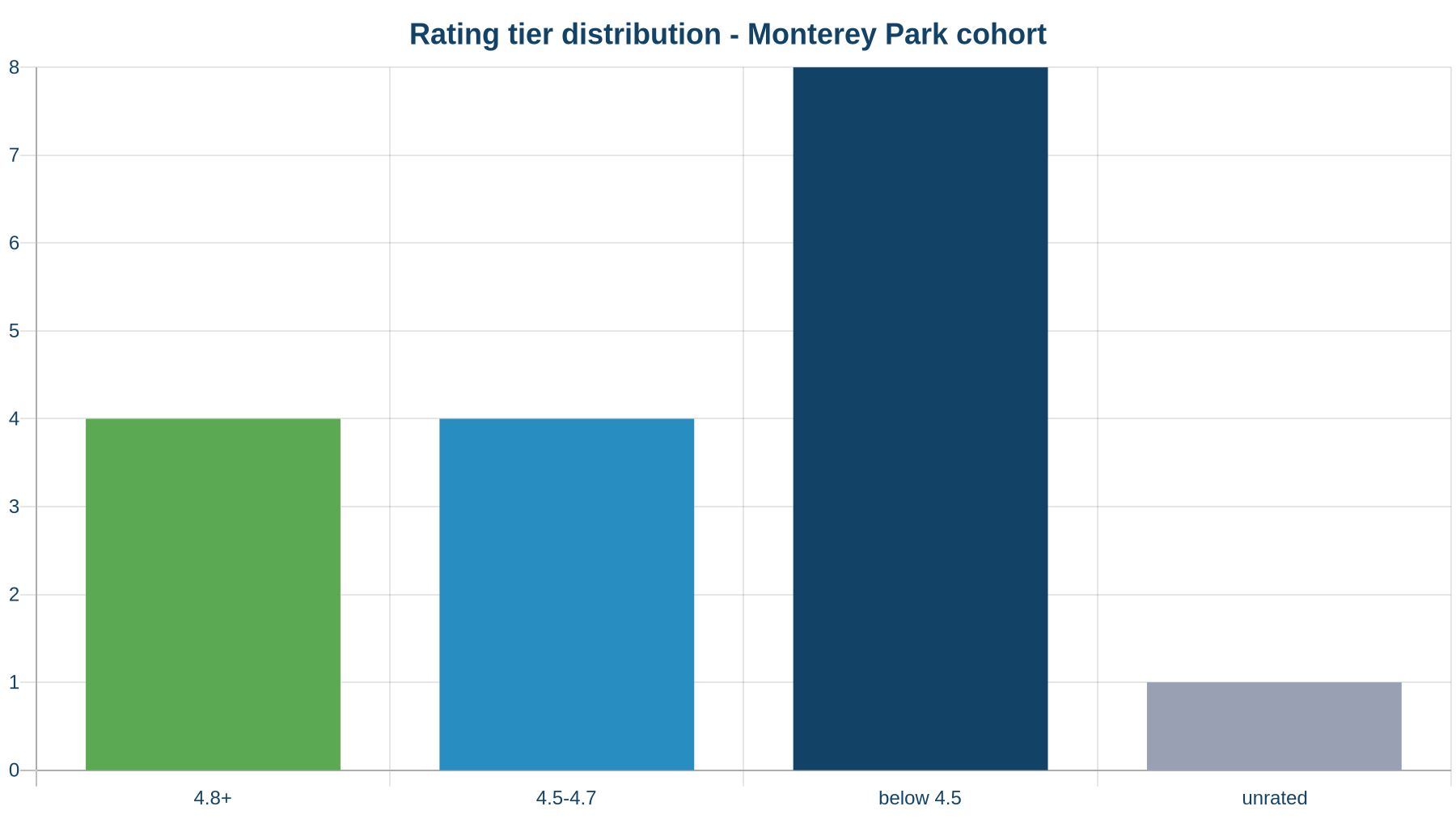 Rating tier distribution across the audited Monterey Park cohort
