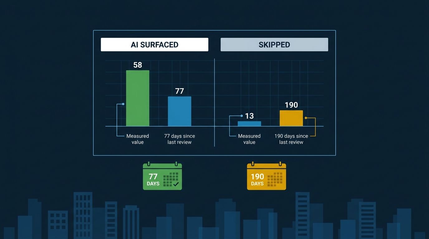 Flat vector bar chart comparing review count and review age between AI-surfaced and skipped locksmith profiles in Monterey Park