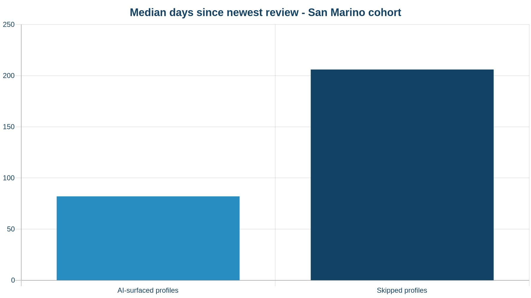 Median days since the newest review for AI-surfaced vs skipped profiles in the San Marino cohort