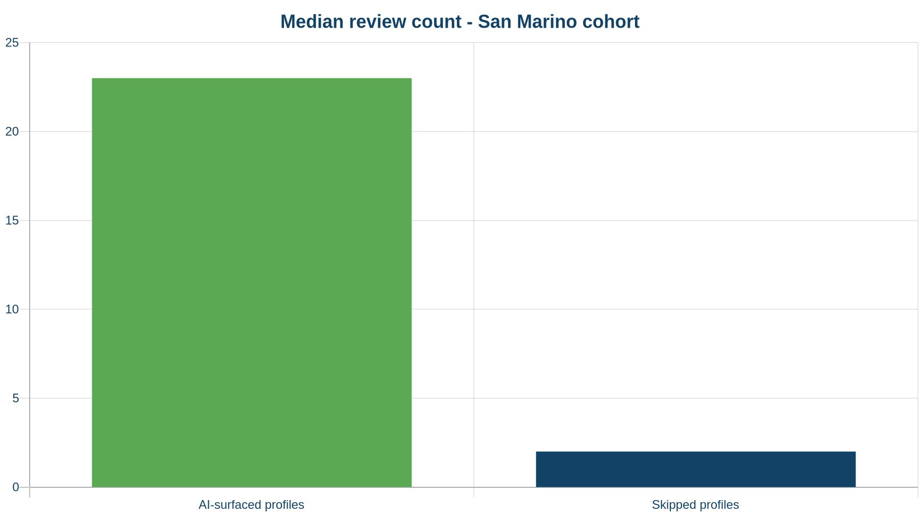 Median review count for AI-surfaced vs skipped profiles in the San Marino cohort