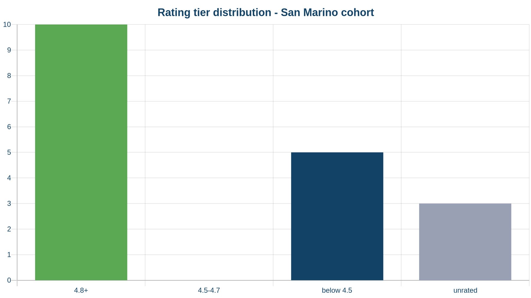 Rating tier distribution across the audited San Marino cohort