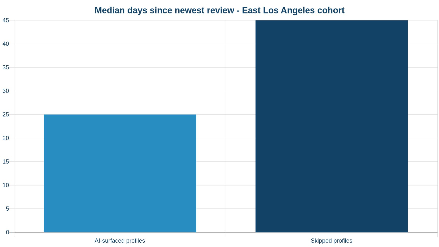 Median days since the newest review for AI-surfaced vs skipped profiles in the East Los Angeles cohort