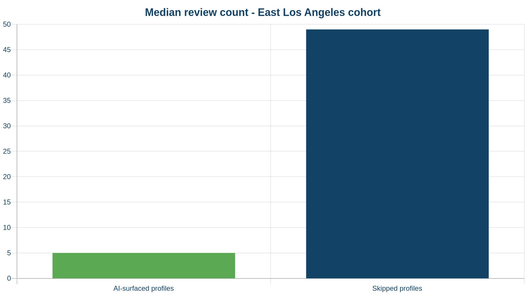 Median review count for AI-surfaced vs skipped profiles in the East Los Angeles cohort