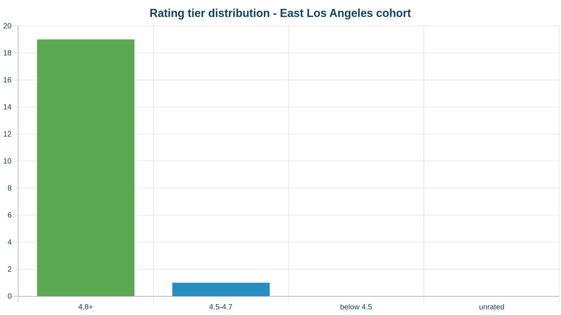 Rating tier distribution across the audited East Los Angeles cohort