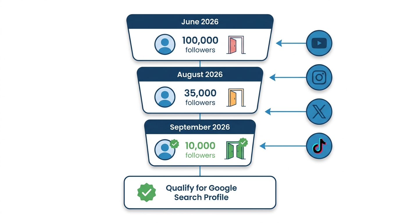 Flat vector funnel diagram showing Google Search profile follower threshold dropping from 100k in June to 10k in September 2026