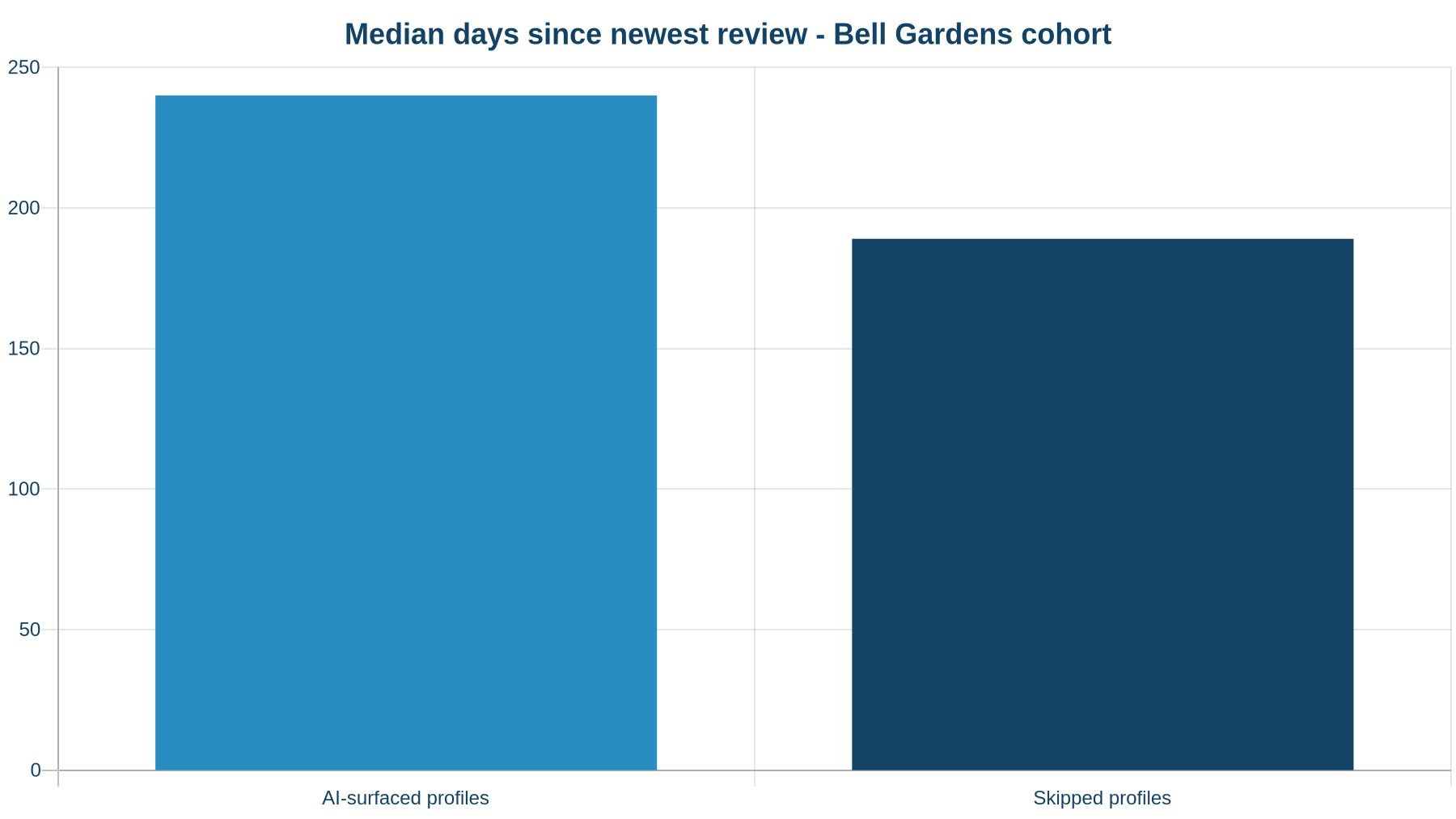 Median days since the newest review for AI-surfaced vs skipped profiles in the Bell Gardens cohort
