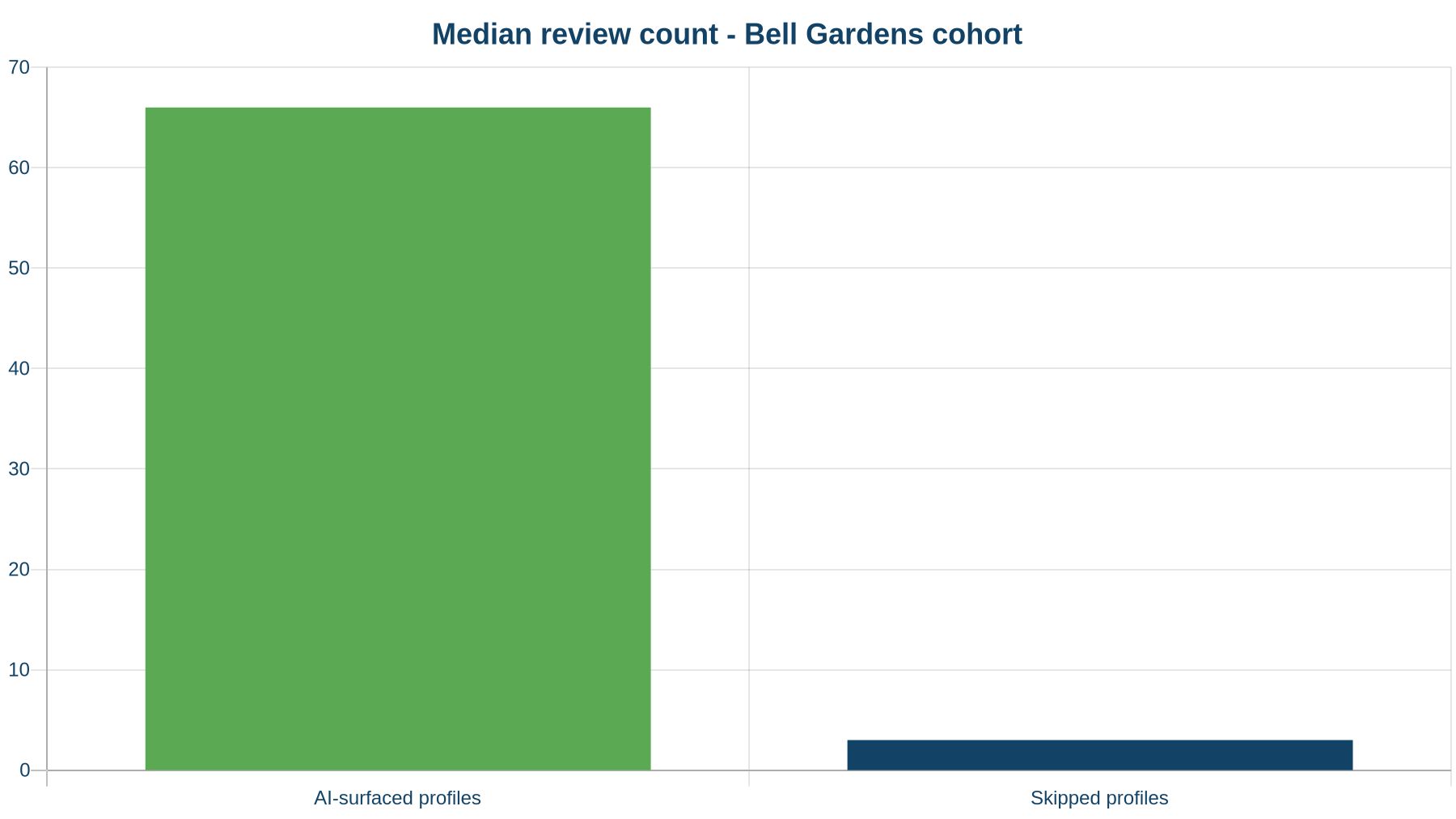 Median review count for AI-surfaced vs skipped profiles in the Bell Gardens cohort