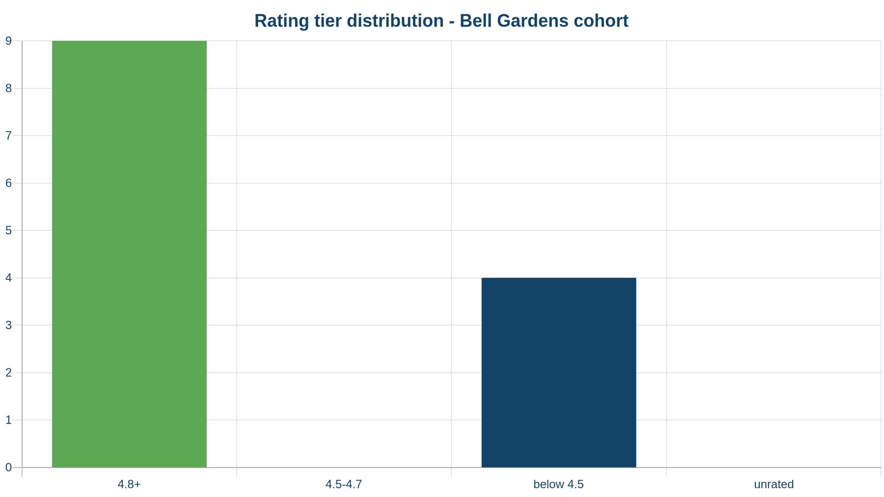 Rating tier distribution across the audited Bell Gardens cohort