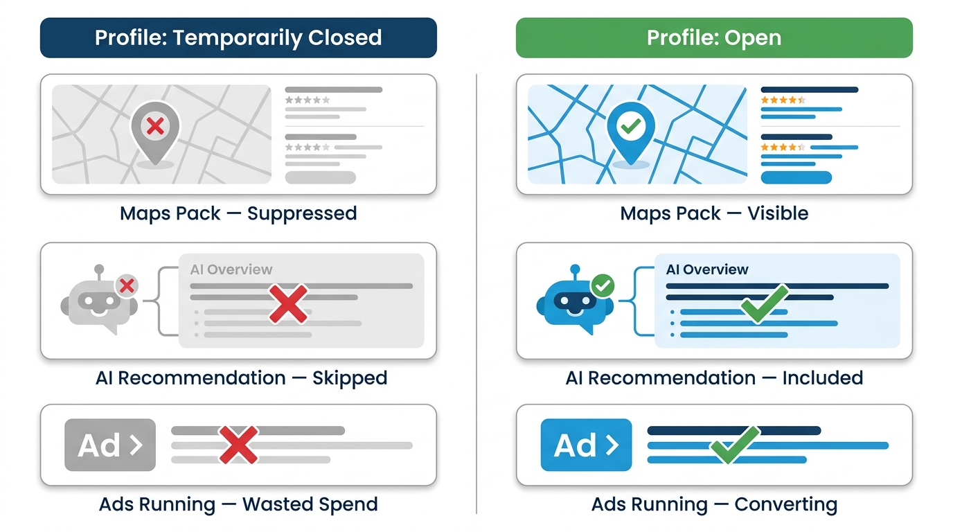 Two-column flat UI diagram comparing suppressed Maps, AI, and Ads visibility for a closed GBP profile versus full visibility for an open profile