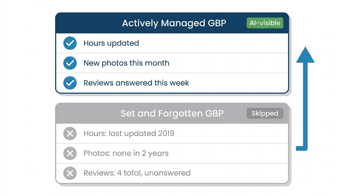 Two GBP status panels contrasting an actively managed AI-visible profile against a stale set-and-forgotten profile that gets skipped