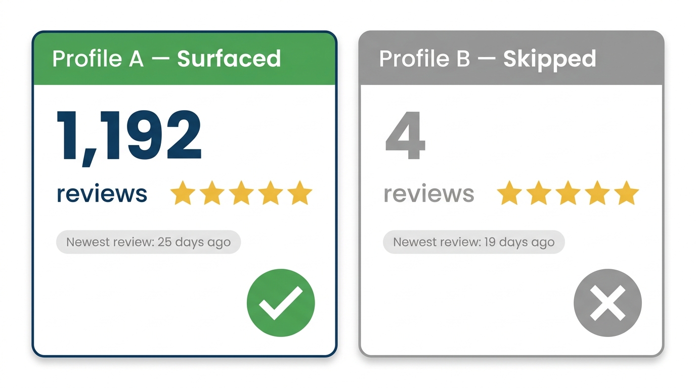 Side-by-side comparison cards: Profile A with 1,192 reviews surfaced by AI, Profile B with 4 reviews skipped despite fresher review