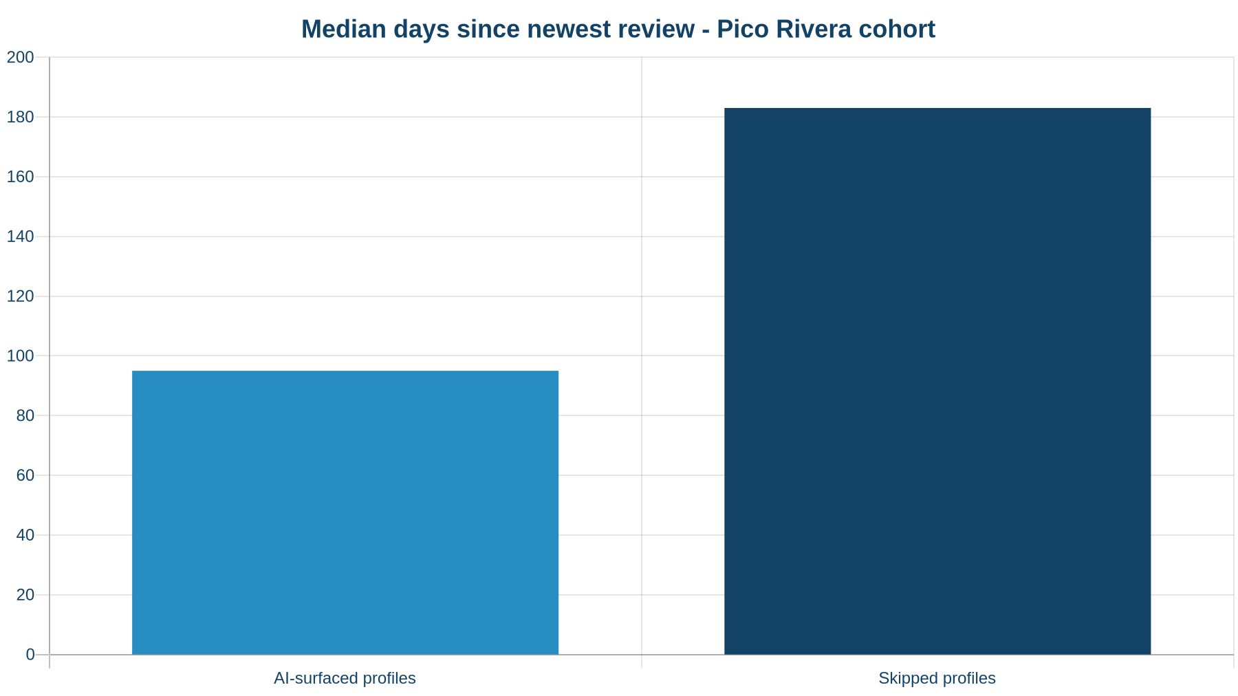 Median days since the newest review for AI-surfaced vs skipped profiles in the Pico Rivera cohort