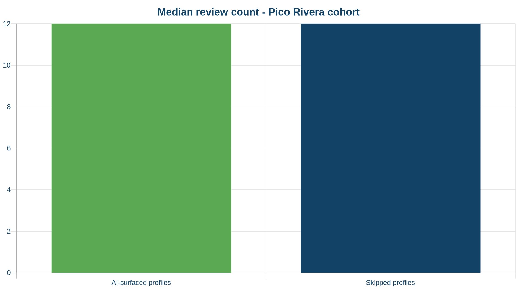 Median review count for AI-surfaced vs skipped profiles in the Pico Rivera cohort