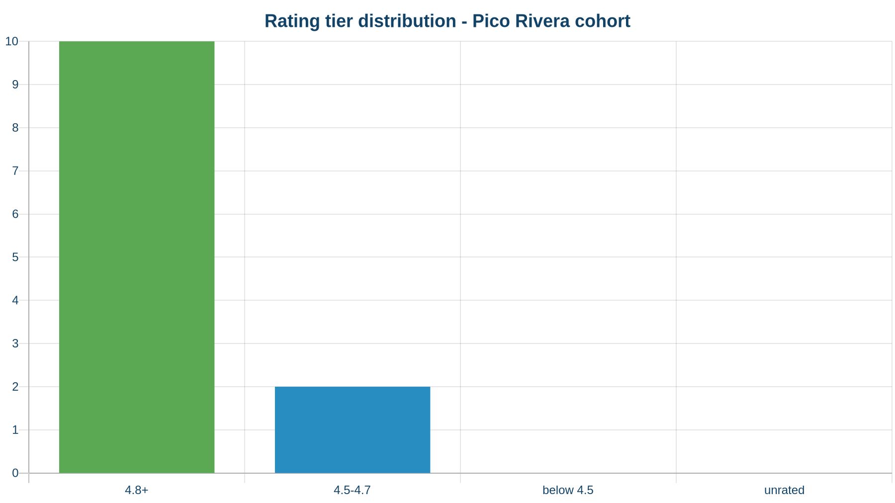 Rating tier distribution across the audited Pico Rivera cohort