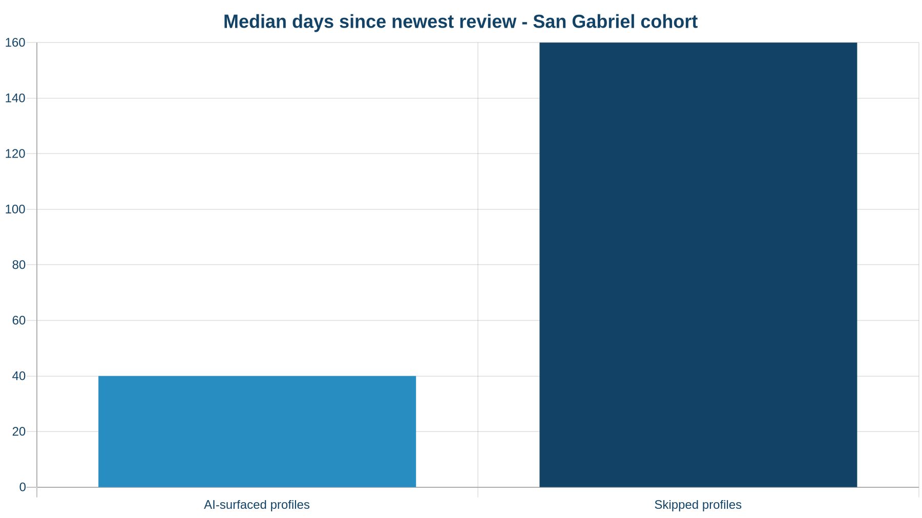 Days since the newest review: the one AI-surfaced profile (40) against the median of the 11 skipped profiles (160), San Gabriel cohort
