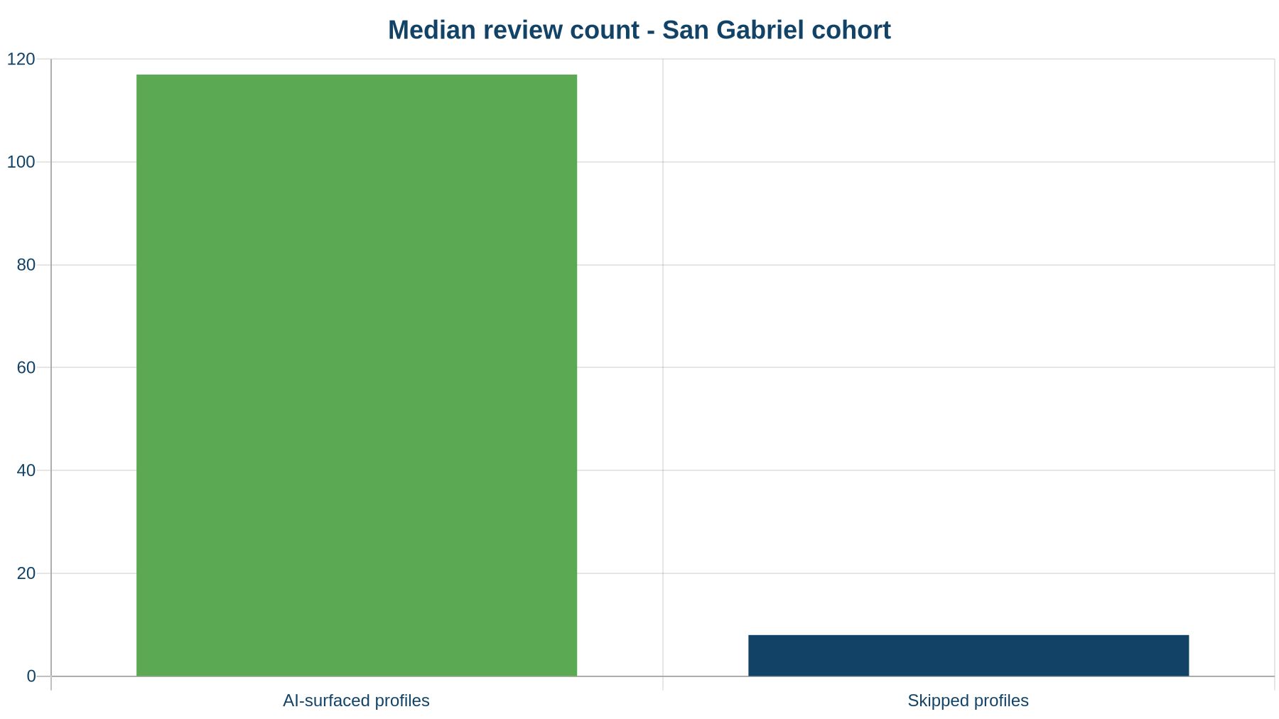 Review count: the one AI-surfaced profile (117) against the median of the 11 skipped profiles (8), San Gabriel cohort