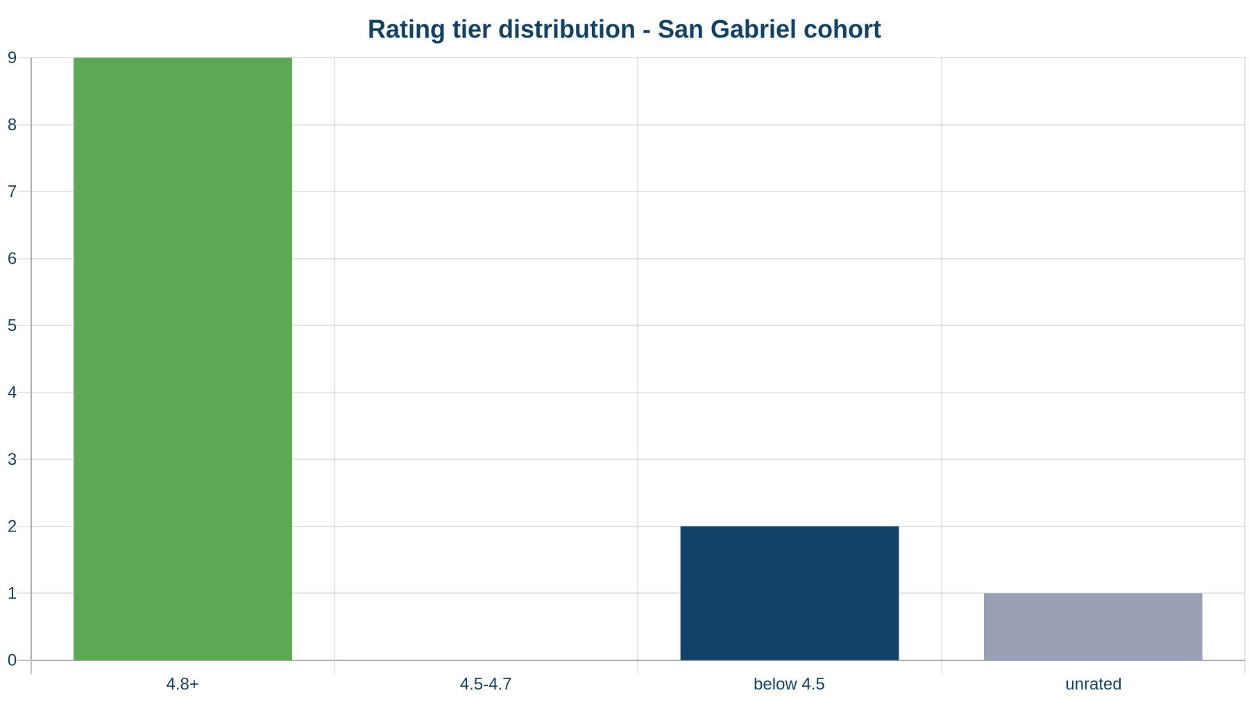 Rating tier distribution across the audited San Gabriel cohort