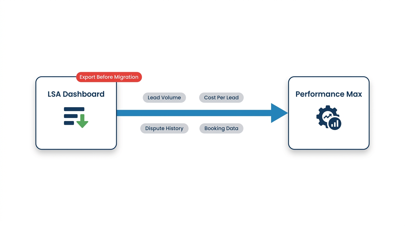 Flat UI diagram showing LSA lead data types that must be exported before migrating to Performance Max