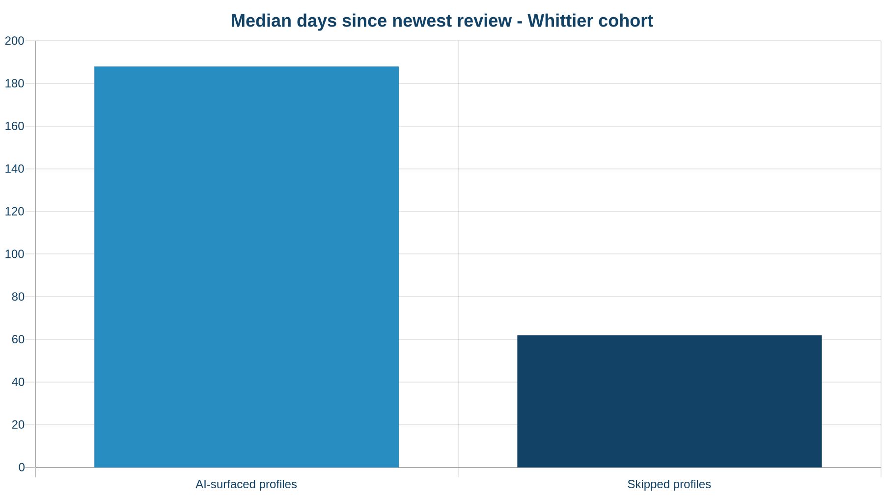 Median days since the newest review for AI-surfaced vs skipped profiles in the Whittier cohort