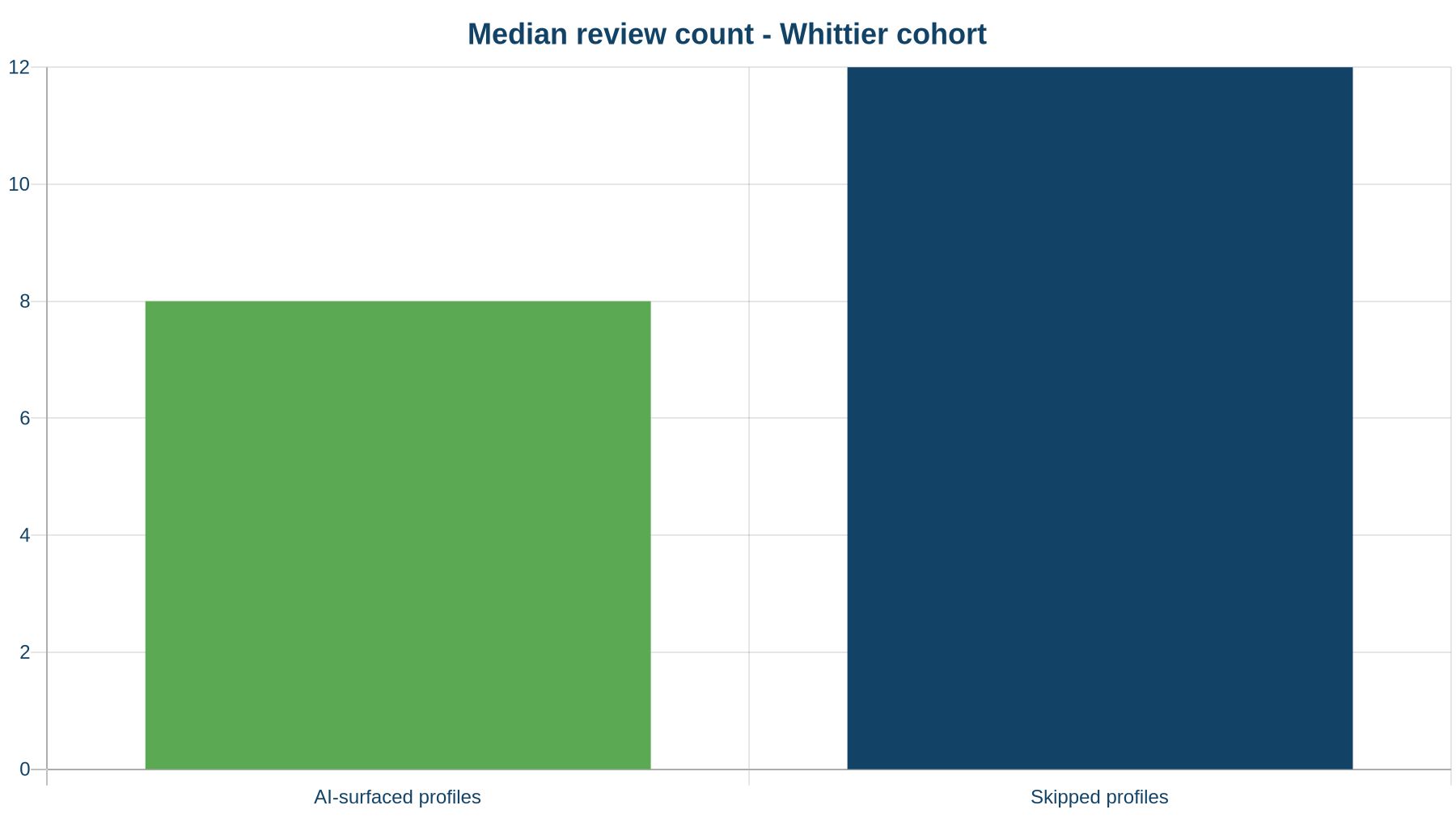 Median review count for AI-surfaced vs skipped profiles in the Whittier cohort