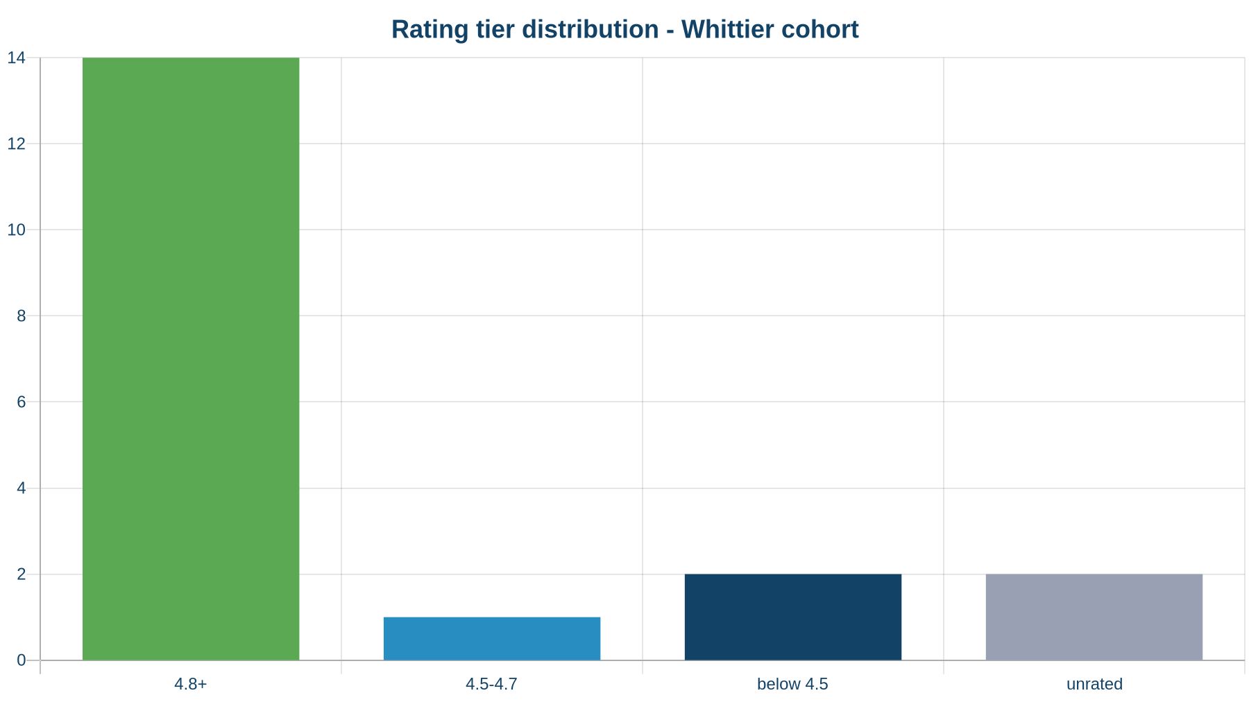 Rating tier distribution across the audited Whittier cohort