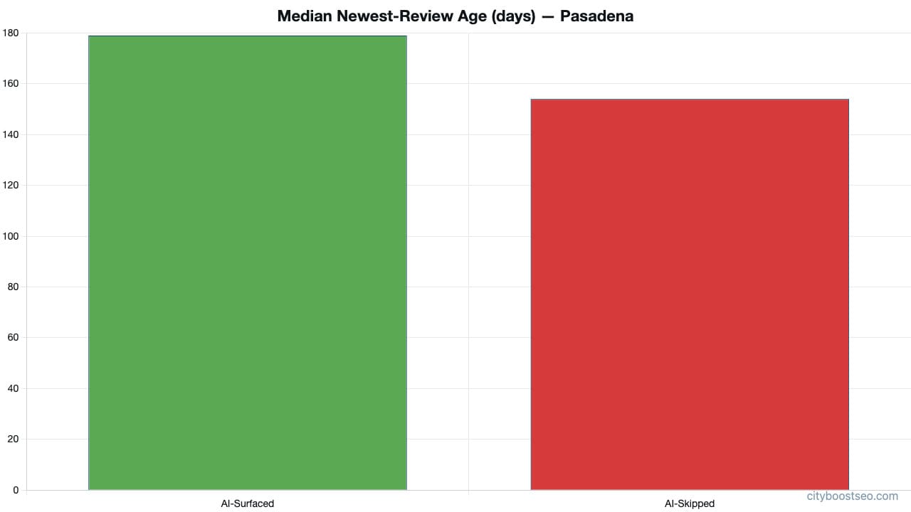 Median review age in days across the audited cohort