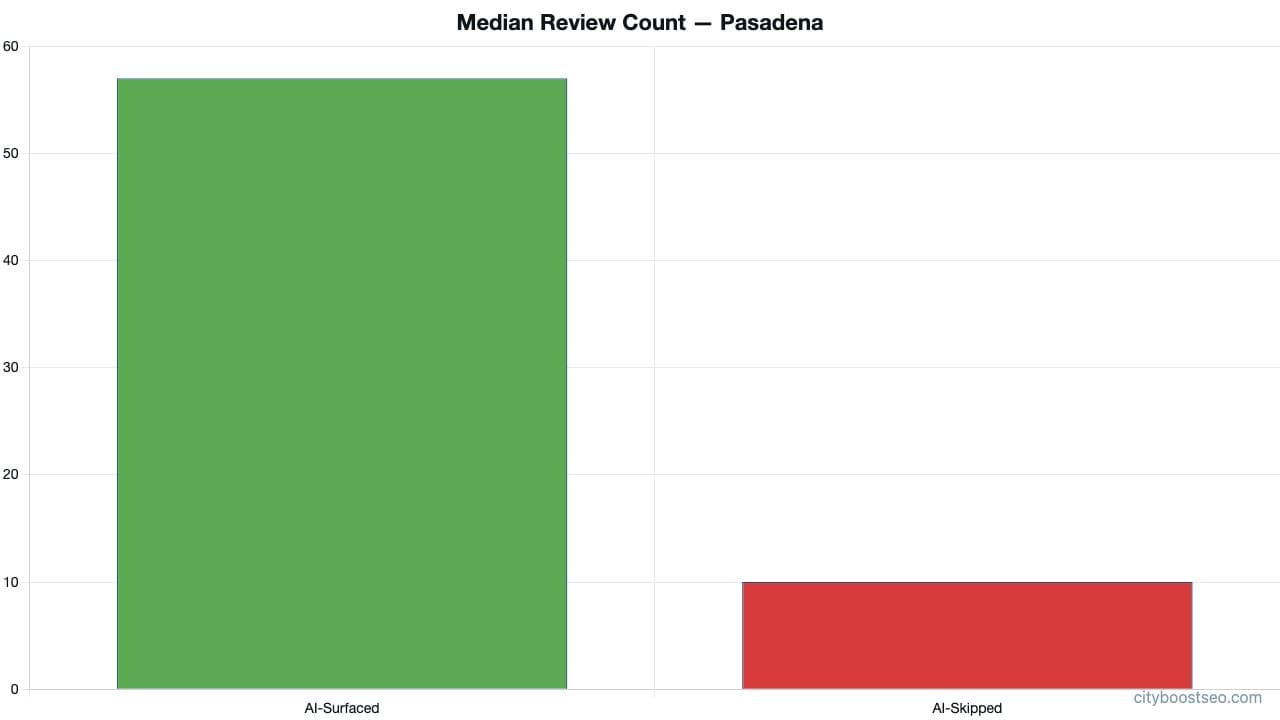 Median review count across the audited cohort