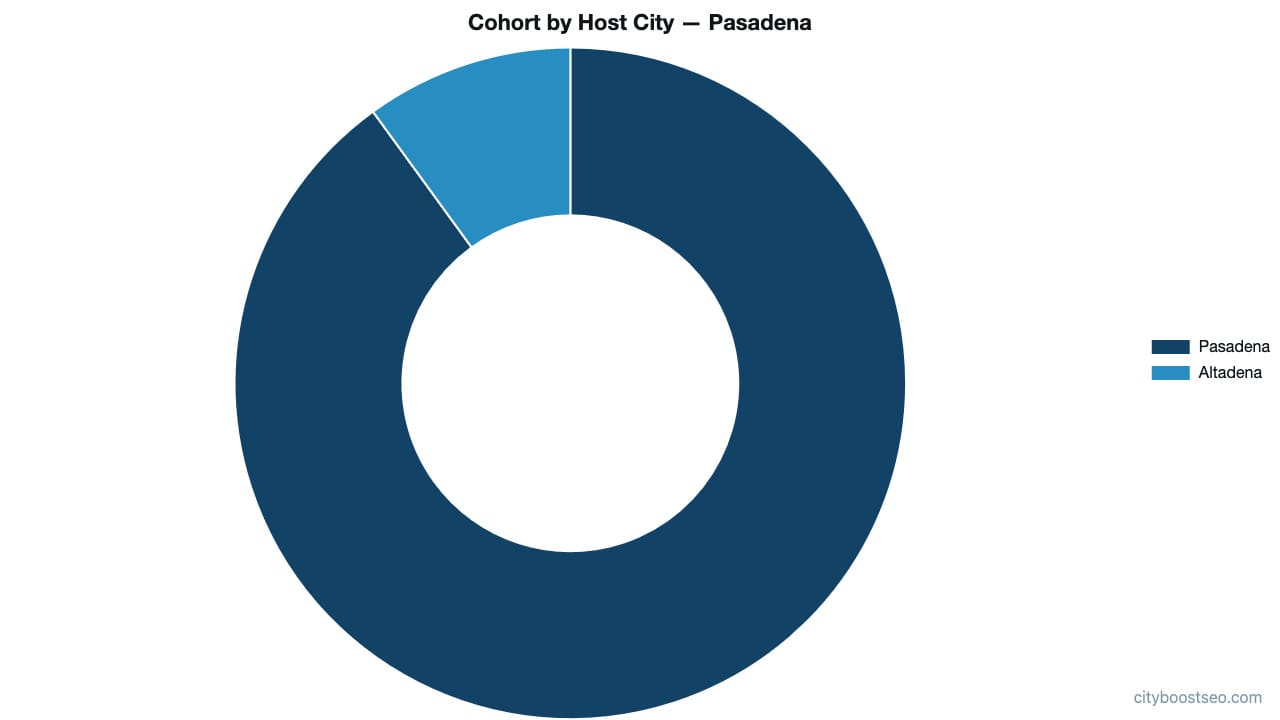 Where the ranking profiles are actually based: cohort host cities