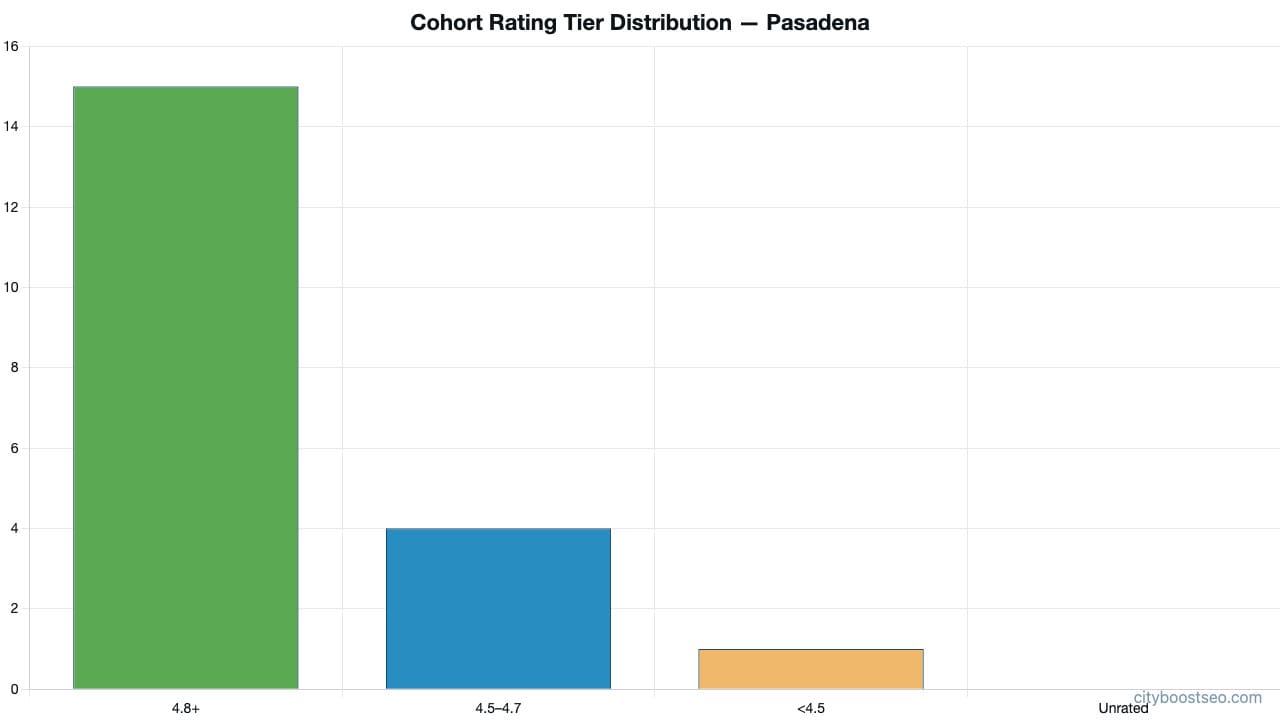 Rating tier distribution across the audited cohort